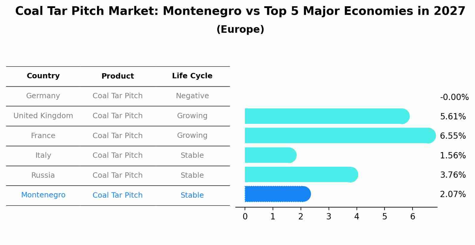 Coal Tar Pitch Market: Montenegro vs Top 5 Major Economies in 2027 (Europe)