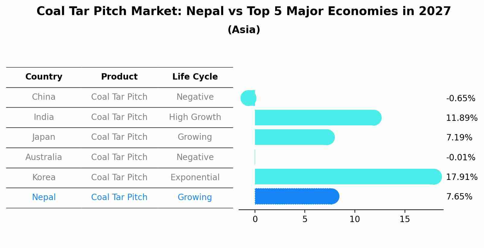 Coal Tar Pitch Market: Nepal vs Top 5 Major Economies in 2027 (Asia)
