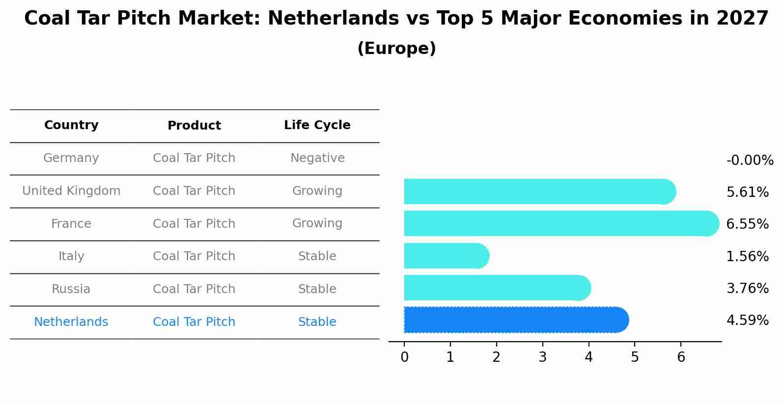 Coal Tar Pitch Market: Netherlands vs Top 5 Major Economies in 2027 (Europe)