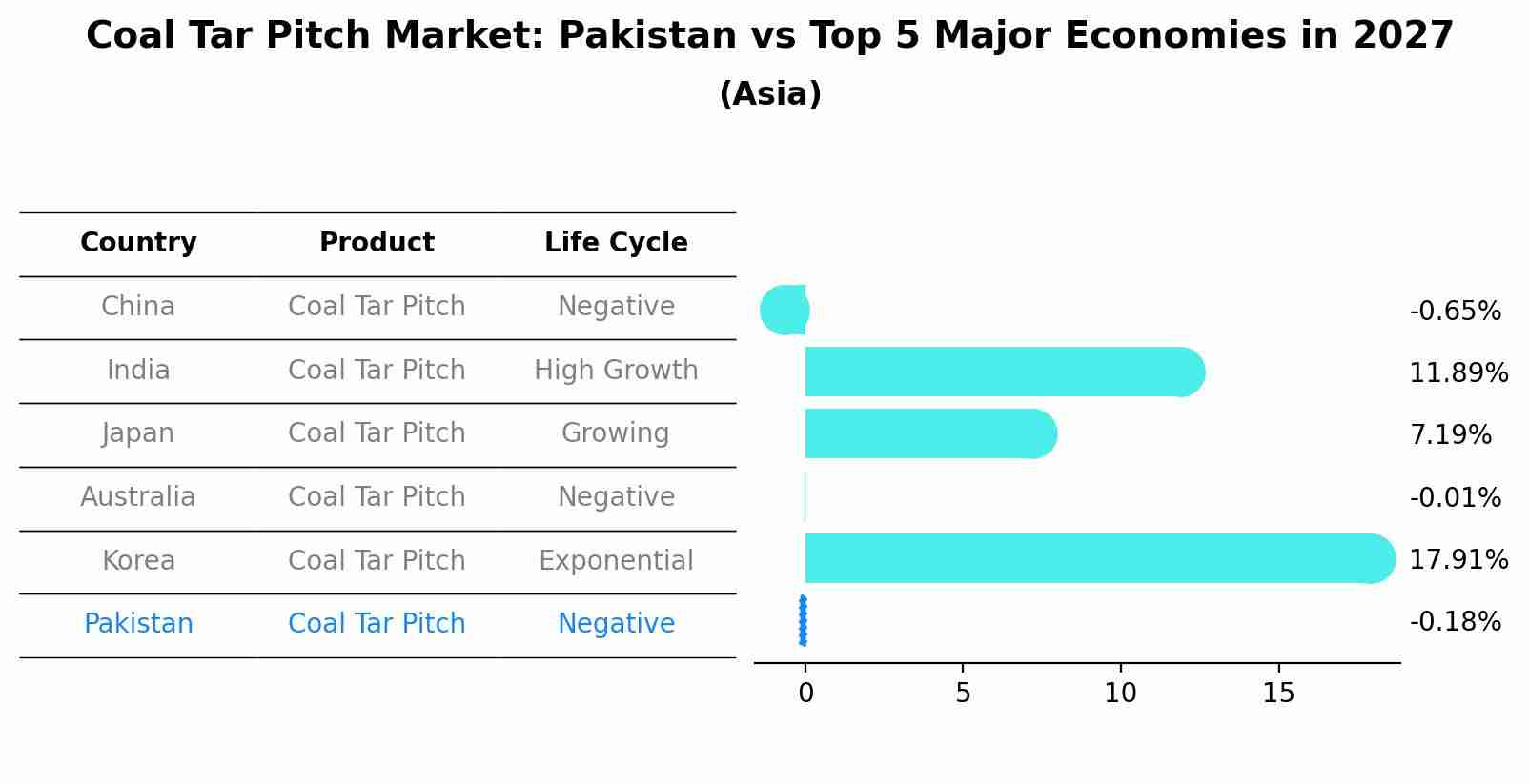 Coal Tar Pitch Market: Pakistan vs Top 5 Major Economies in 2027 (Asia)