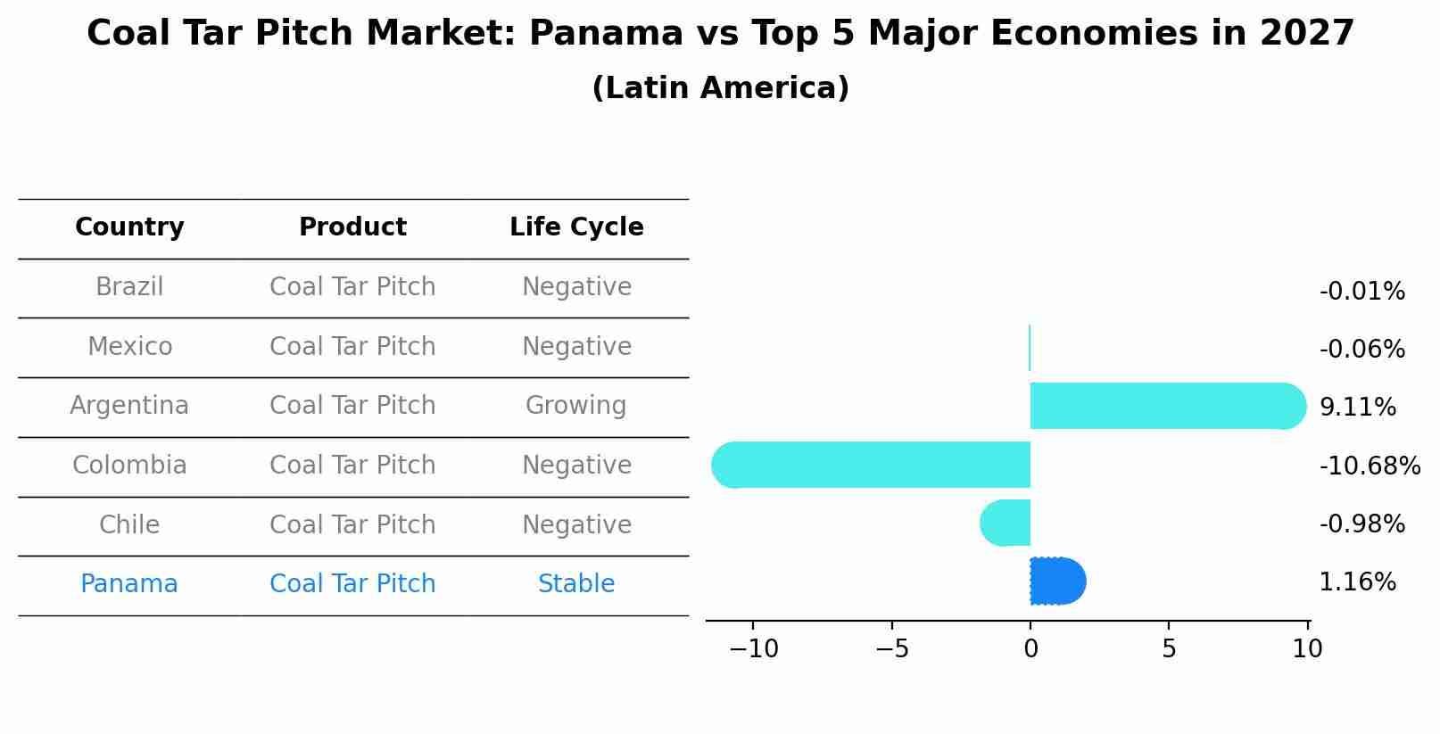 Coal Tar Pitch Market: Panama vs Top 5 Major Economies in 2027 (Latin America)