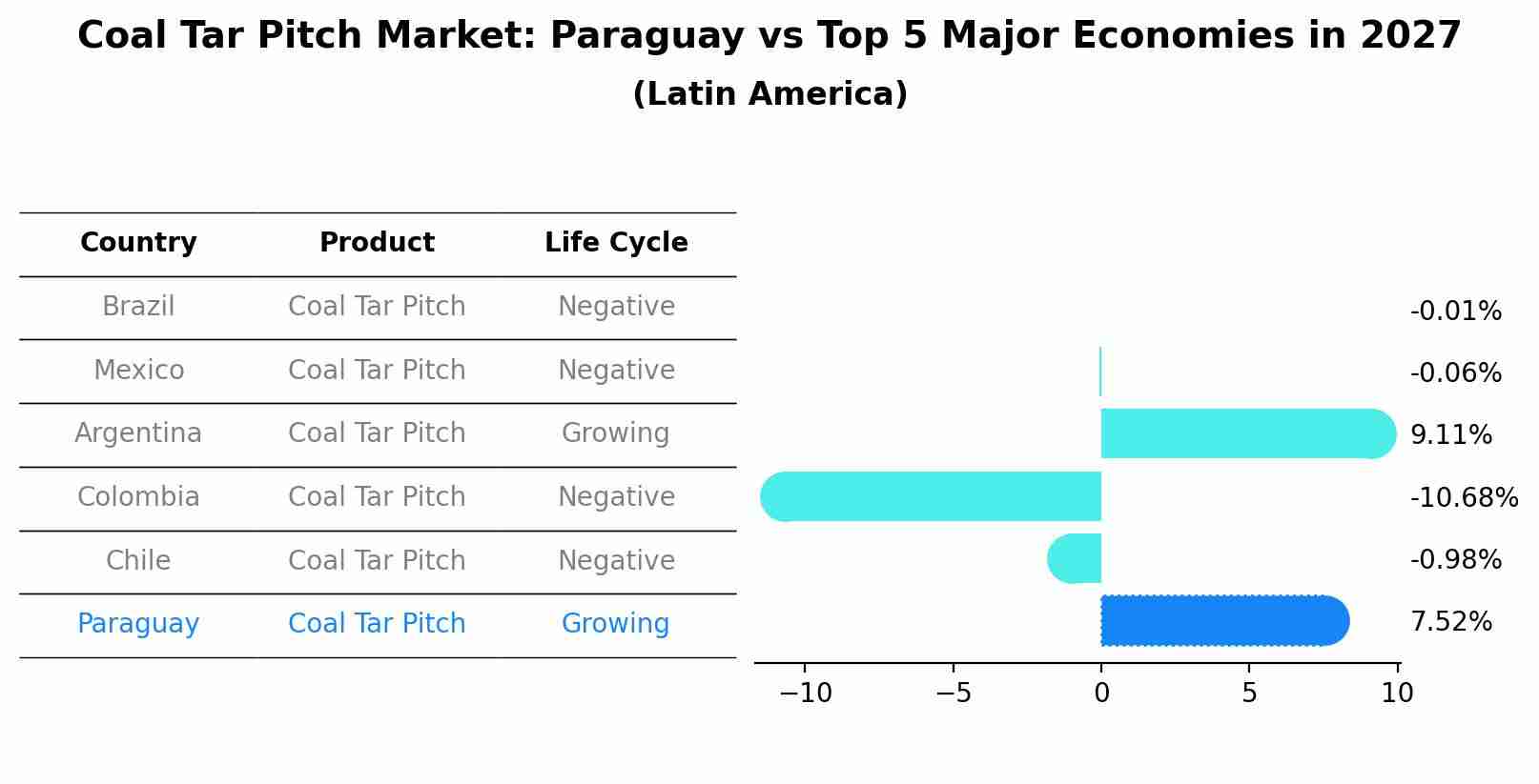 Coal Tar Pitch Market: Paraguay vs Top 5 Major Economies in 2027 (Latin America)