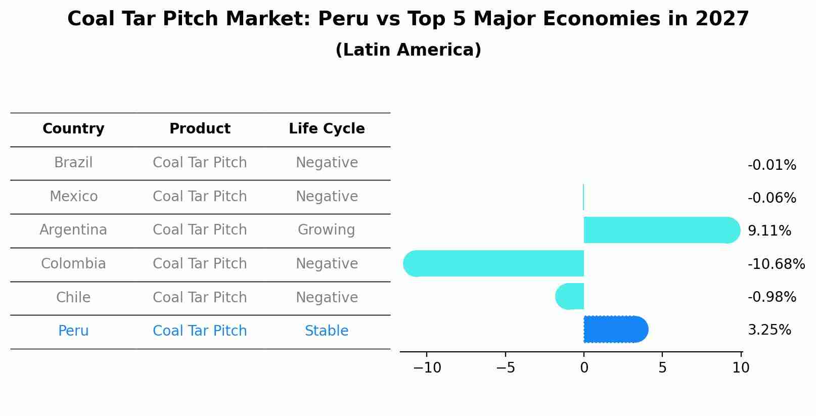 Coal Tar Pitch Market: Peru vs Top 5 Major Economies in 2027 (Latin America)