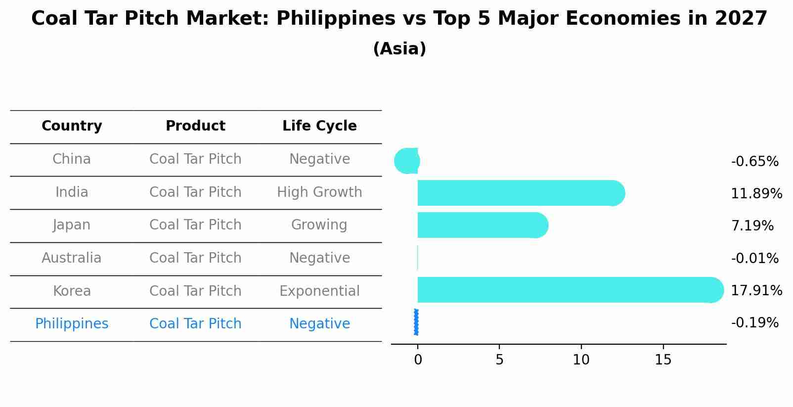 Coal Tar Pitch Market: Philippines vs Top 5 Major Economies in 2027 (Asia)