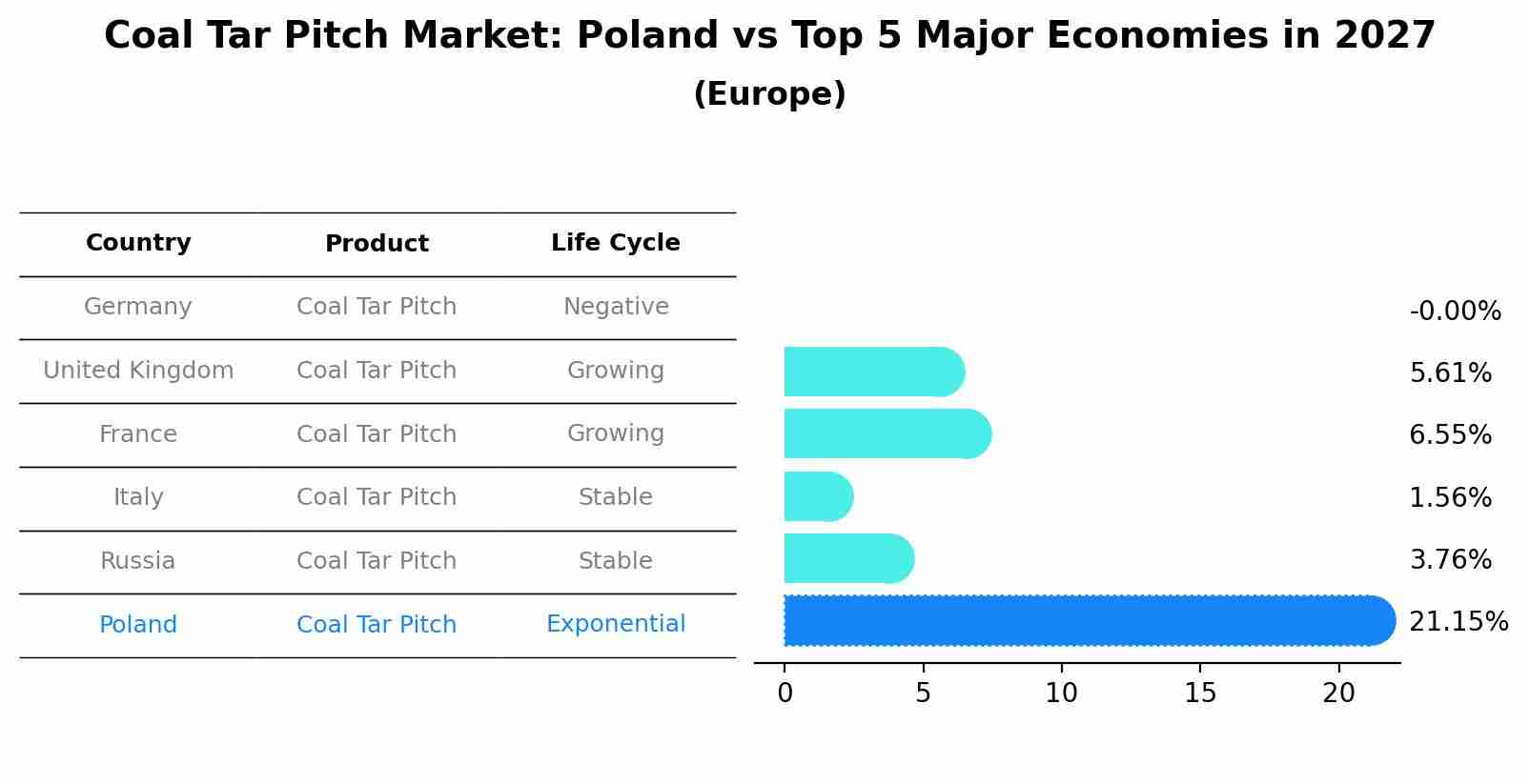 Coal Tar Pitch Market: Poland vs Top 5 Major Economies in 2027 (Europe)