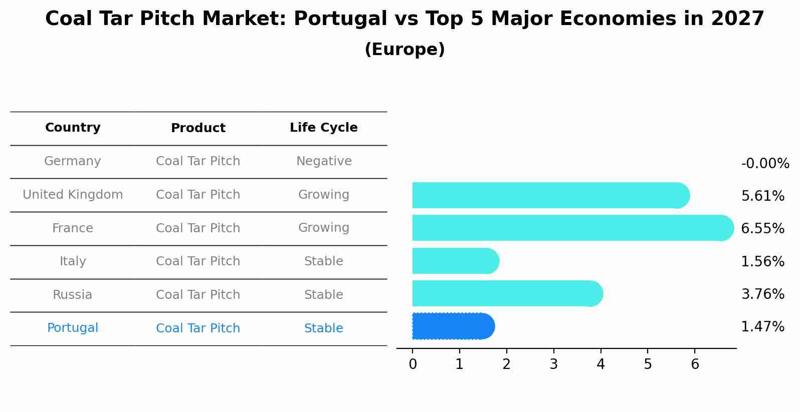 Coal Tar Pitch Market: Portugal vs Top 5 Major Economies in 2027 (Europe)