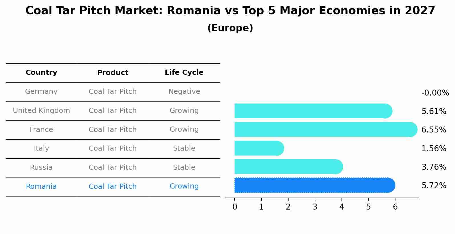Coal Tar Pitch Market: Romania vs Top 5 Major Economies in 2027 (Europe)