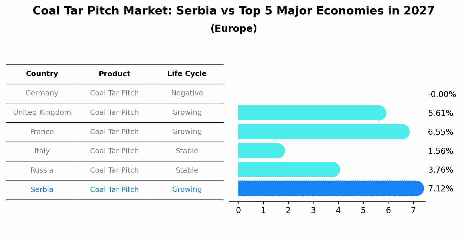 Coal Tar Pitch Market: Serbia vs Top 5 Major Economies in 2027 (Europe)