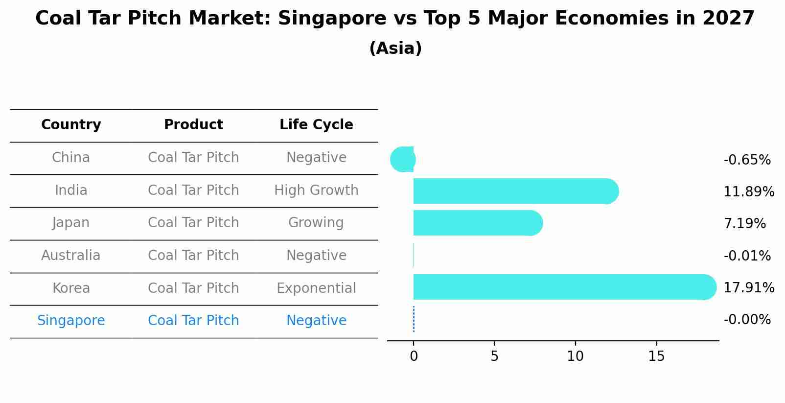 Coal Tar Pitch Market: Singapore vs Top 5 Major Economies in 2027 (Asia)