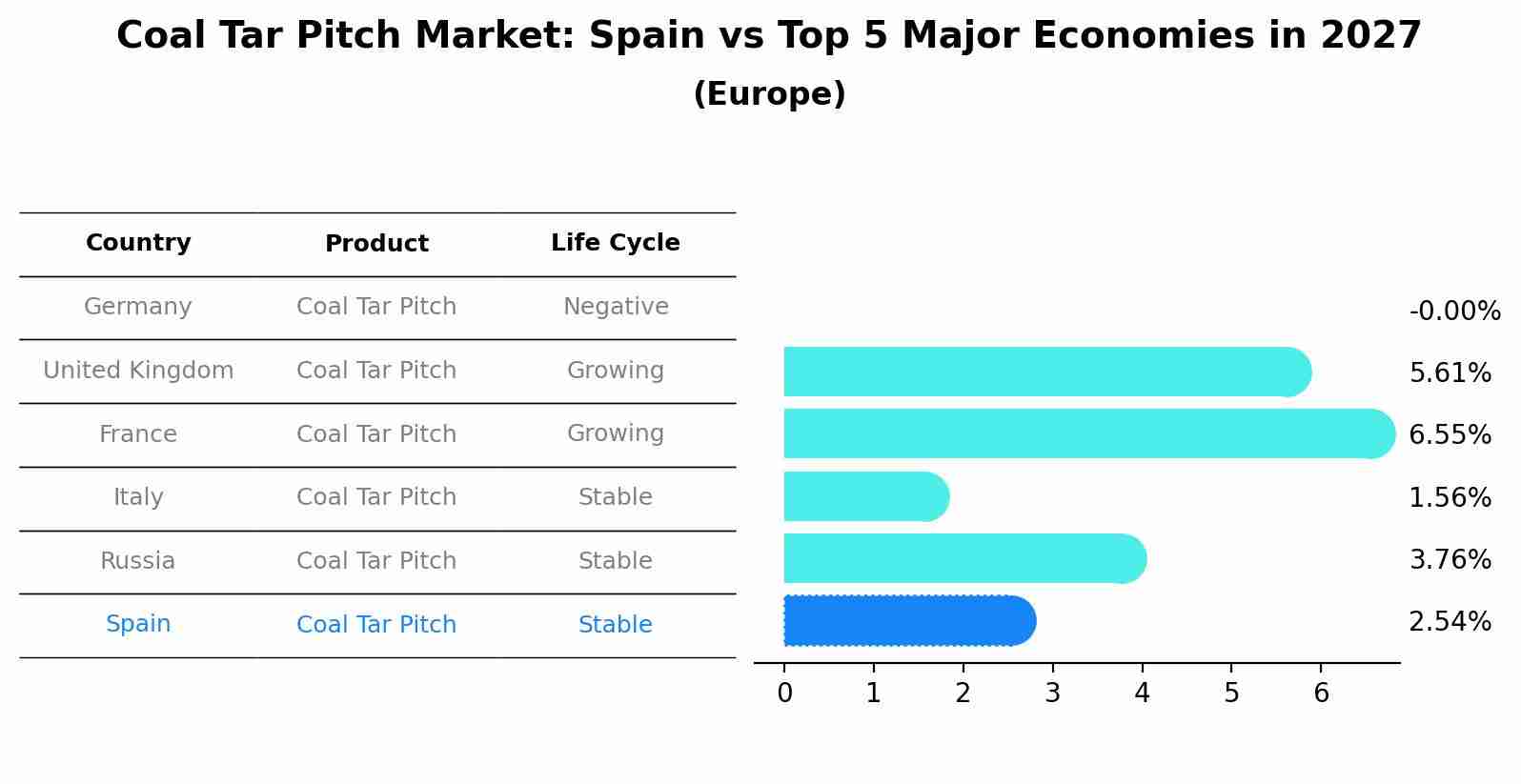 Coal Tar Pitch Market: Spain vs Top 5 Major Economies in 2027 (Europe)