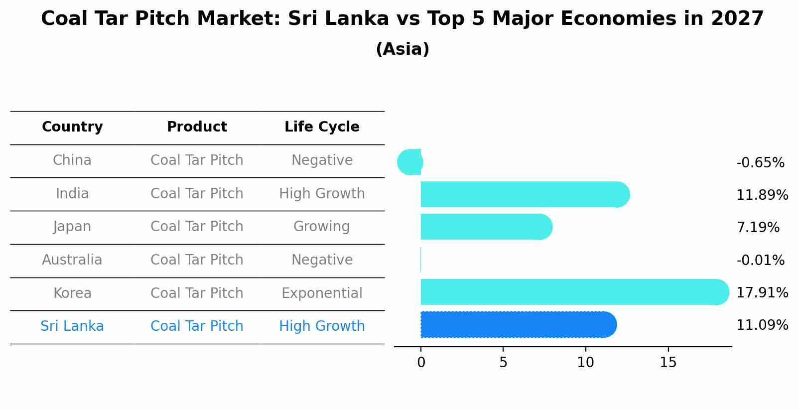 Coal Tar Pitch Market: Sri Lanka vs Top 5 Major Economies in 2027 (Asia)