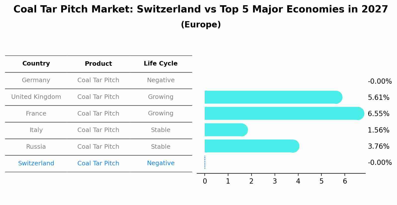Coal Tar Pitch Market: Switzerland vs Top 5 Major Economies in 2027 (Europe)