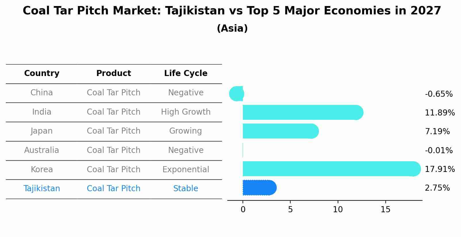 Coal Tar Pitch Market: Tajikistan vs Top 5 Major Economies in 2027 (Asia)