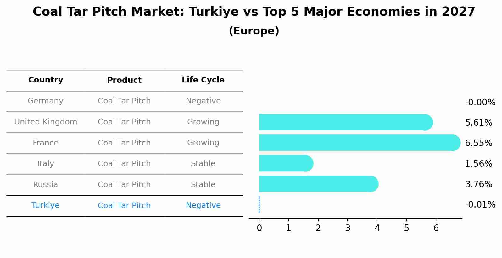 Coal Tar Pitch Market: Turkiye vs Top 5 Major Economies in 2027 (Europe)