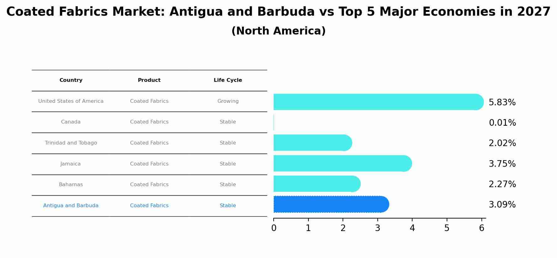 Coated Fabrics Market: Antigua and Barbuda vs Top 5 Major Economies in 2027 (North America)