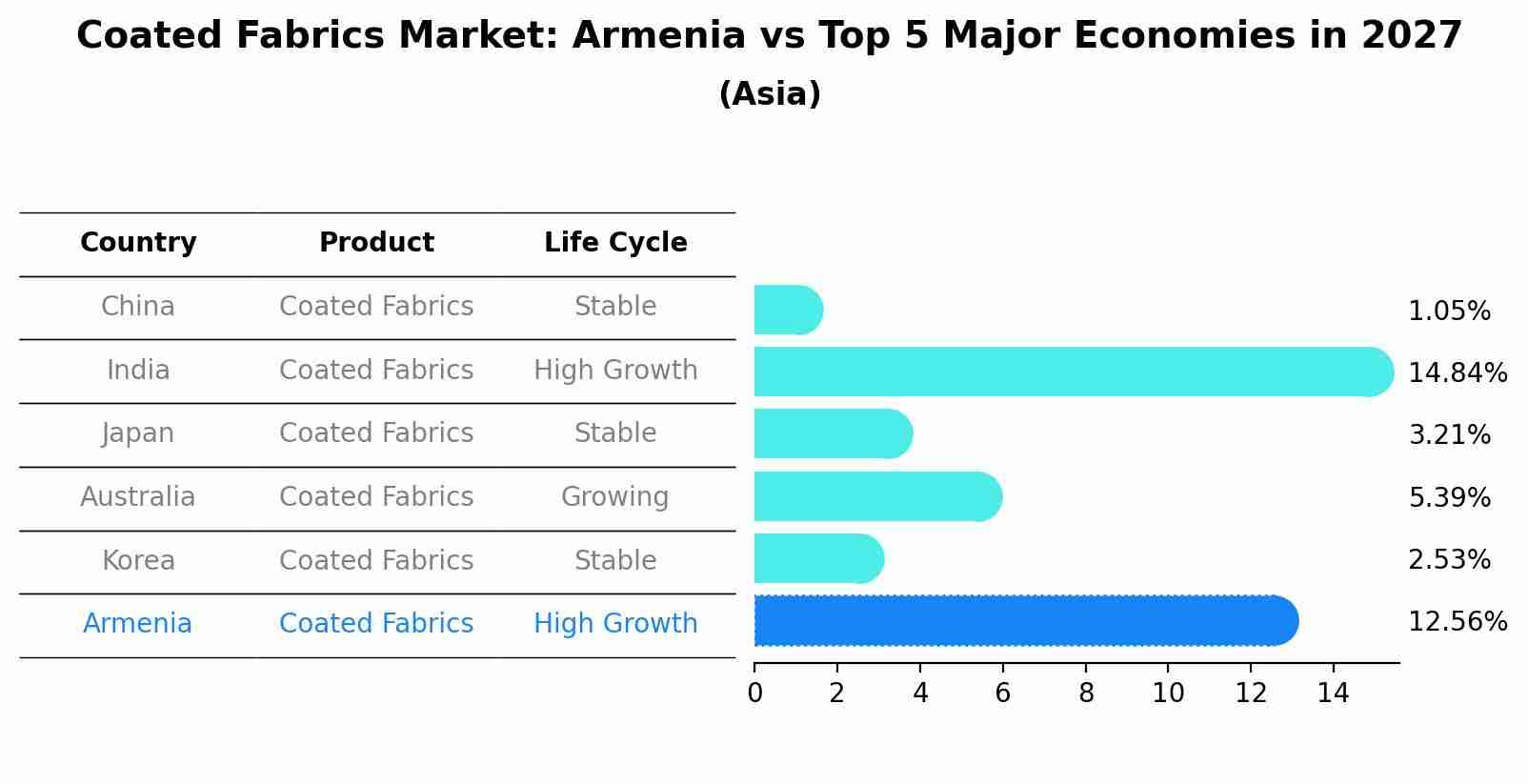 Coated Fabrics Market: Armenia vs Top 5 Major Economies in 2027 (Asia)