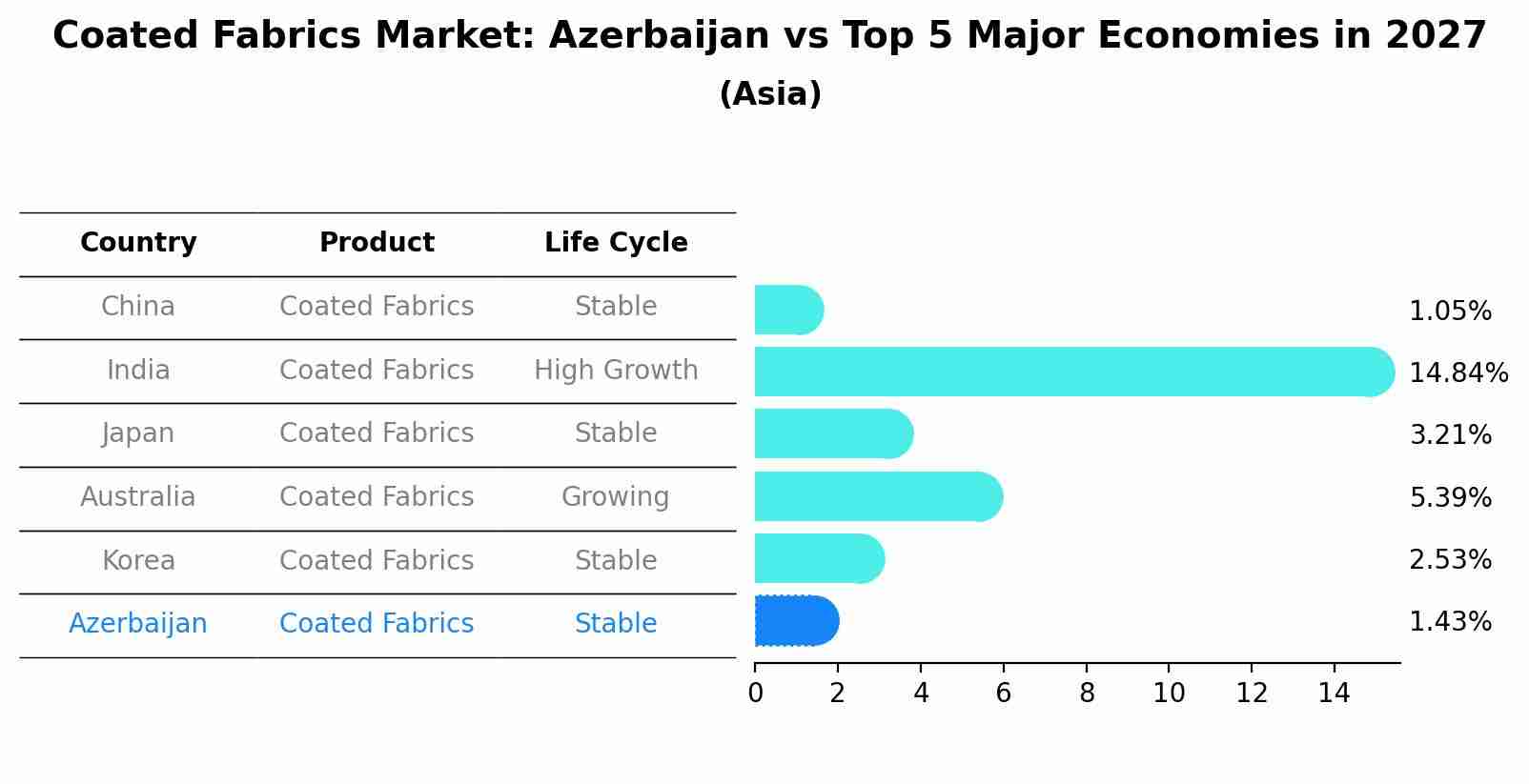 Coated Fabrics Market: Azerbaijan vs Top 5 Major Economies in 2027 (Asia)