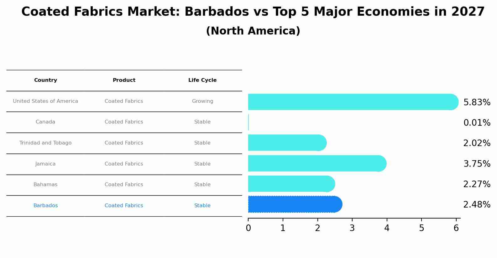 Coated Fabrics Market: Barbados vs Top 5 Major Economies in 2027 (North America)