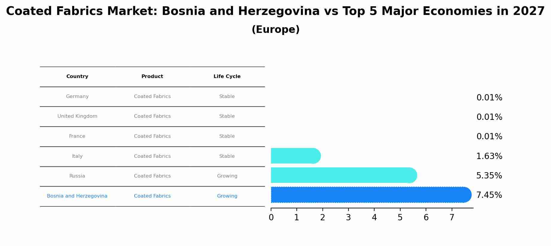 Coated Fabrics Market: Bosnia and Herzegovina vs Top 5 Major Economies in 2027 (Europe)