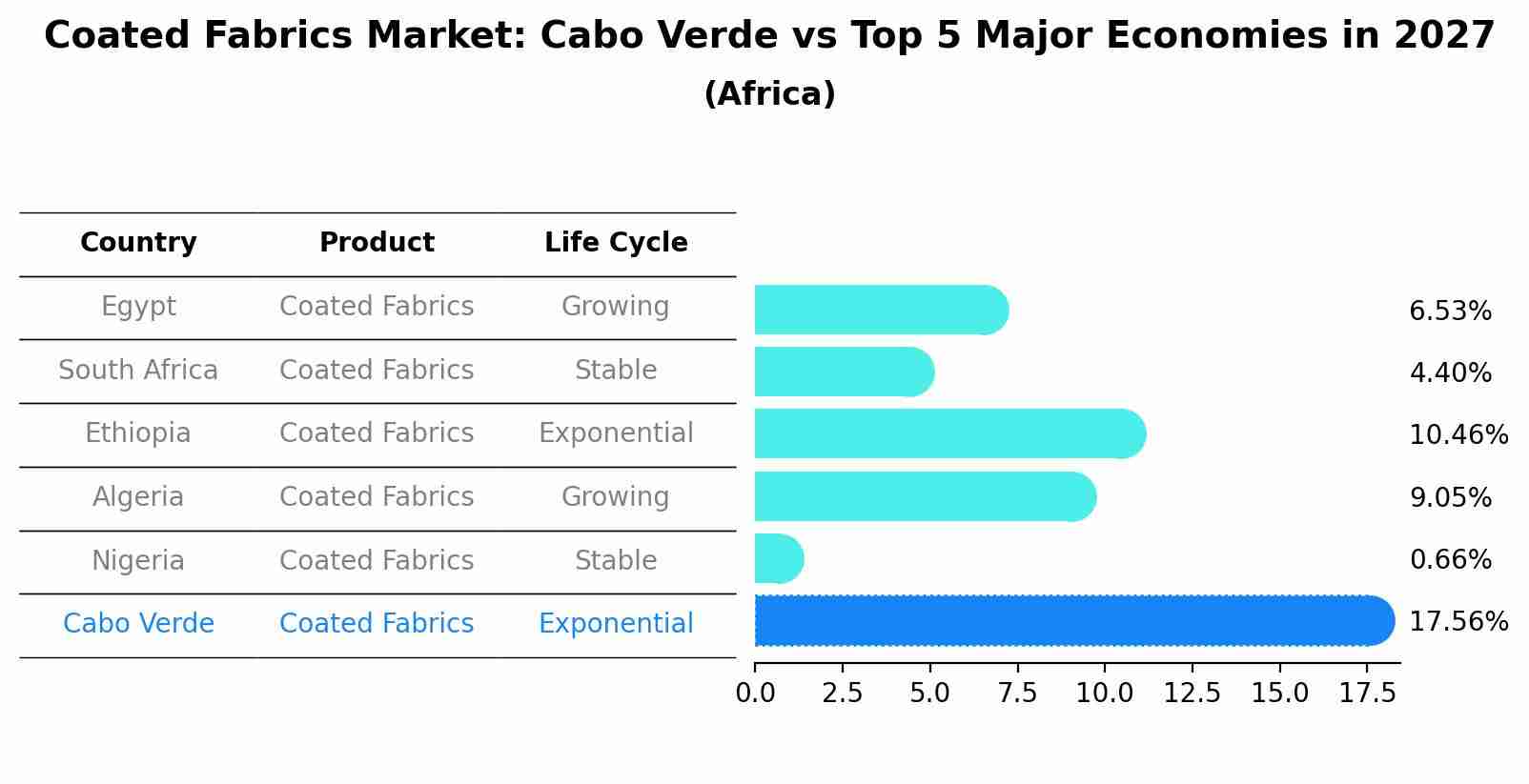 Coated Fabrics Market: Cabo Verde vs Top 5 Major Economies in 2027 (Africa)