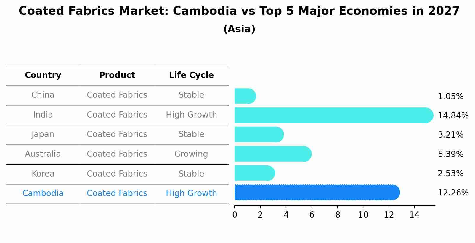 Coated Fabrics Market: Cambodia vs Top 5 Major Economies in 2027 (Asia)