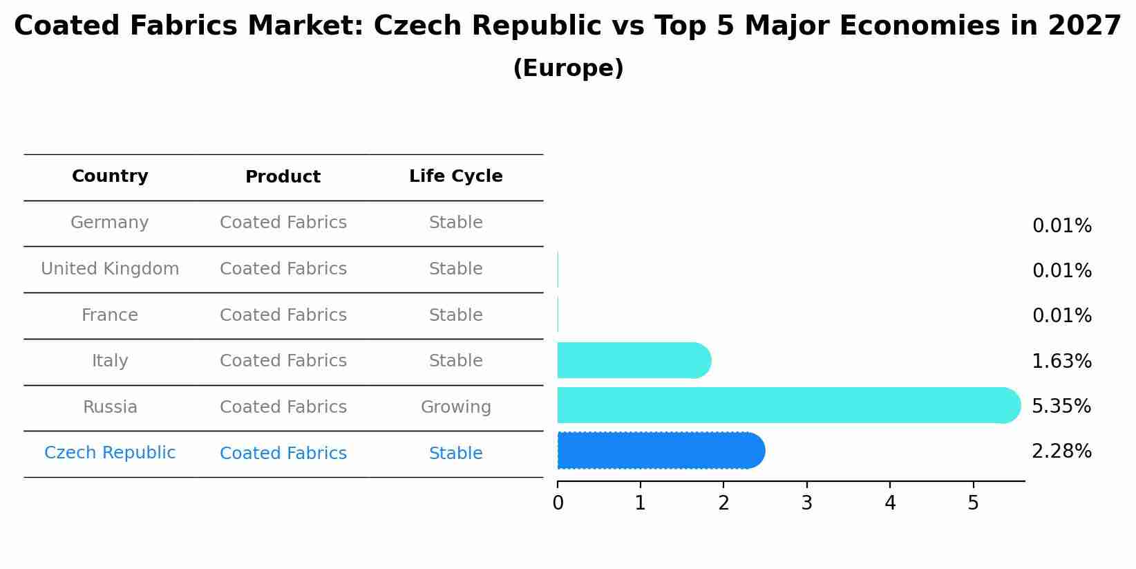 Coated Fabrics Market: Czech Republic vs Top 5 Major Economies in 2027 (Europe)
