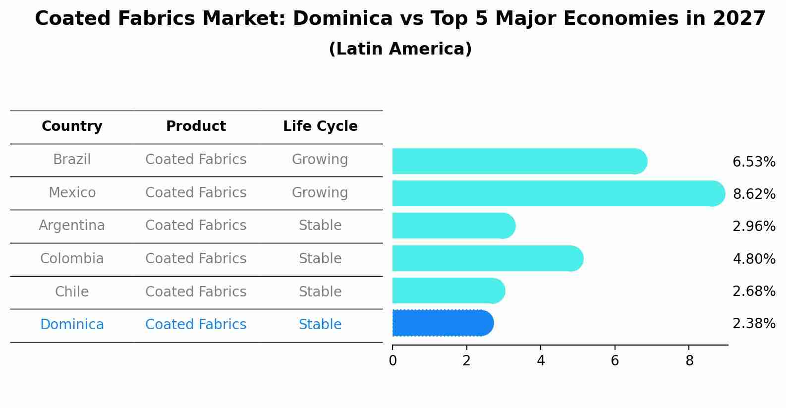 Coated Fabrics Market: Dominica vs Top 5 Major Economies in 2027 (Latin America)