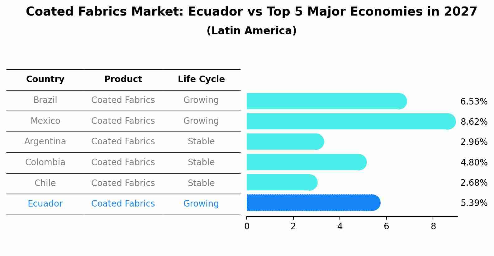 Coated Fabrics Market: Ecuador vs Top 5 Major Economies in 2027 (Latin America)