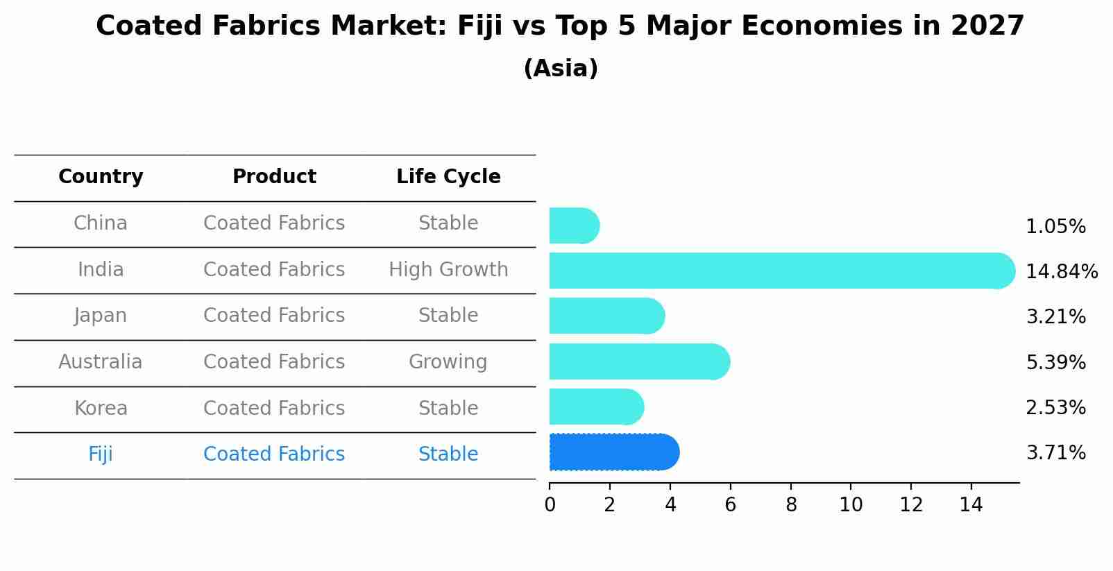 Coated Fabrics Market: Fiji vs Top 5 Major Economies in 2027 (Asia)