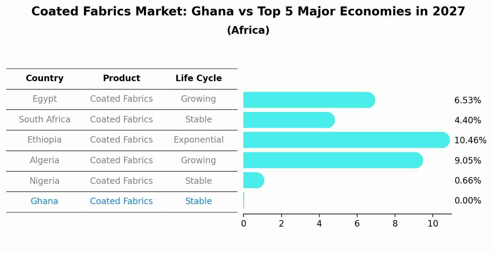 Coated Fabrics Market: Ghana vs Top 5 Major Economies in 2027 (Africa)