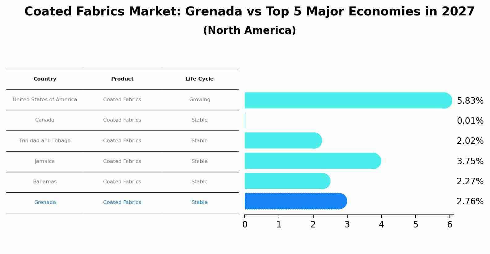 Coated Fabrics Market: Grenada vs Top 5 Major Economies in 2027 (North America)