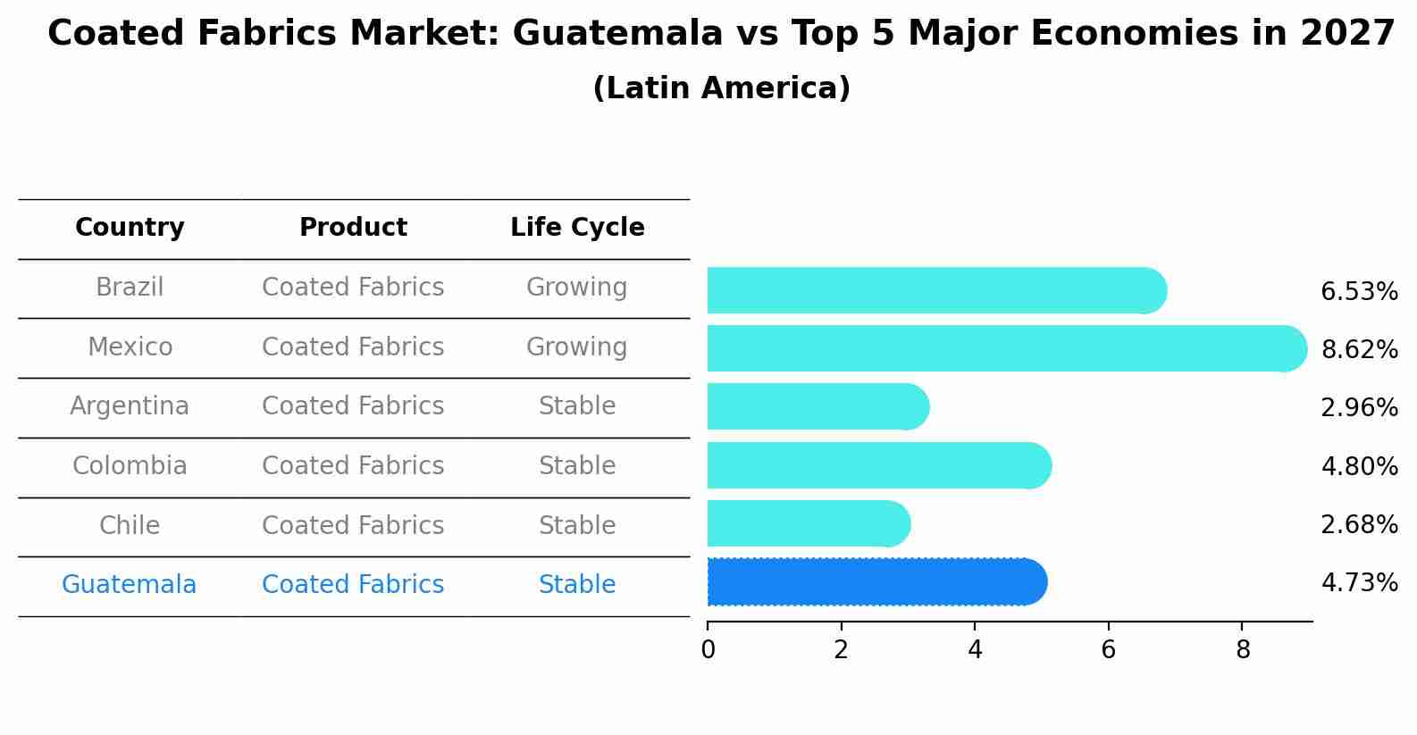 Coated Fabrics Market: Guatemala vs Top 5 Major Economies in 2027 (Latin America)