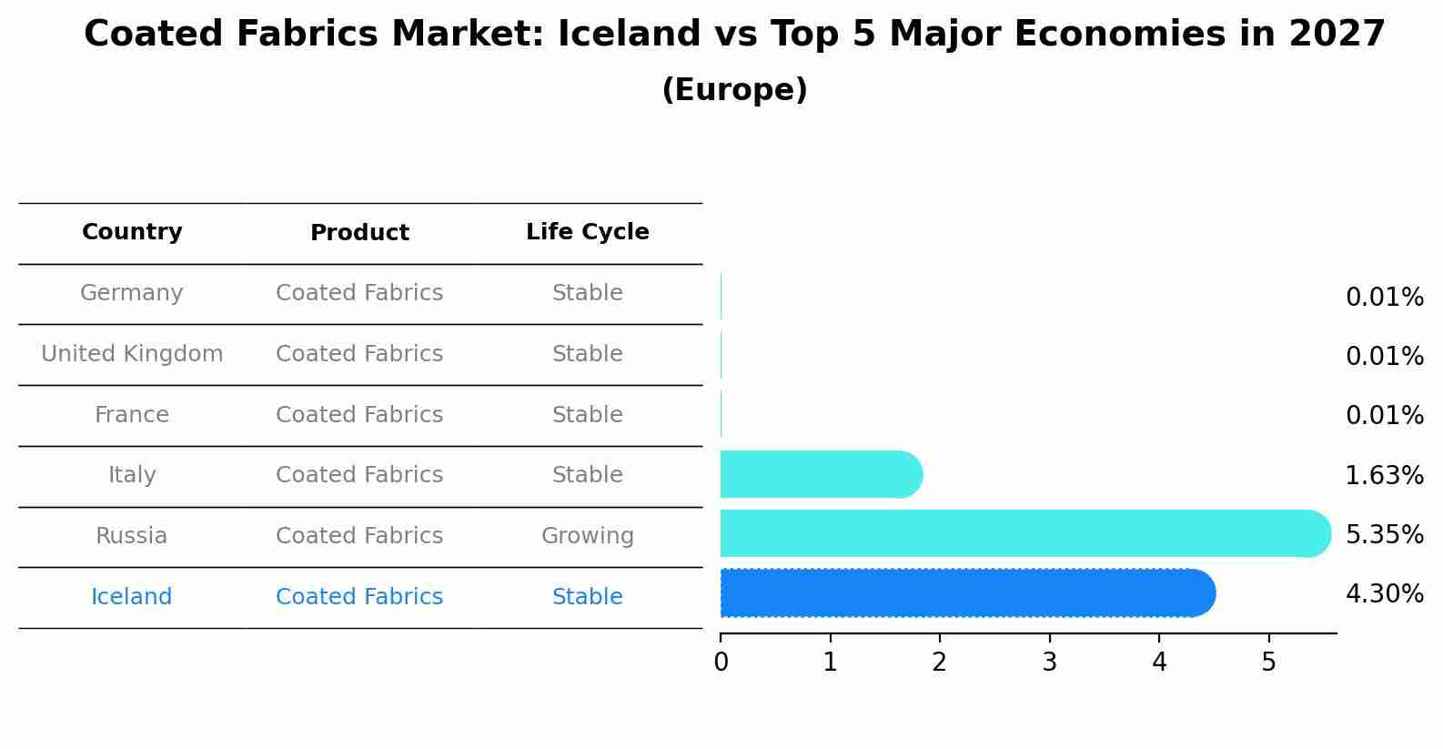 Coated Fabrics Market: Iceland vs Top 5 Major Economies in 2027 (Europe)