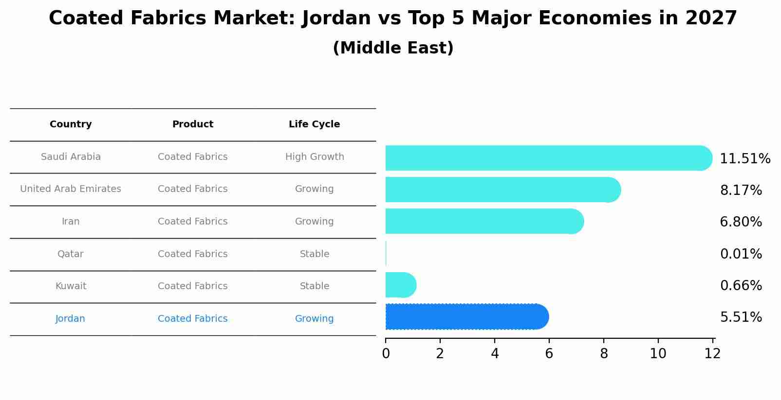 Coated Fabrics Market: Jordan vs Top 5 Major Economies in 2027 (Middle East)