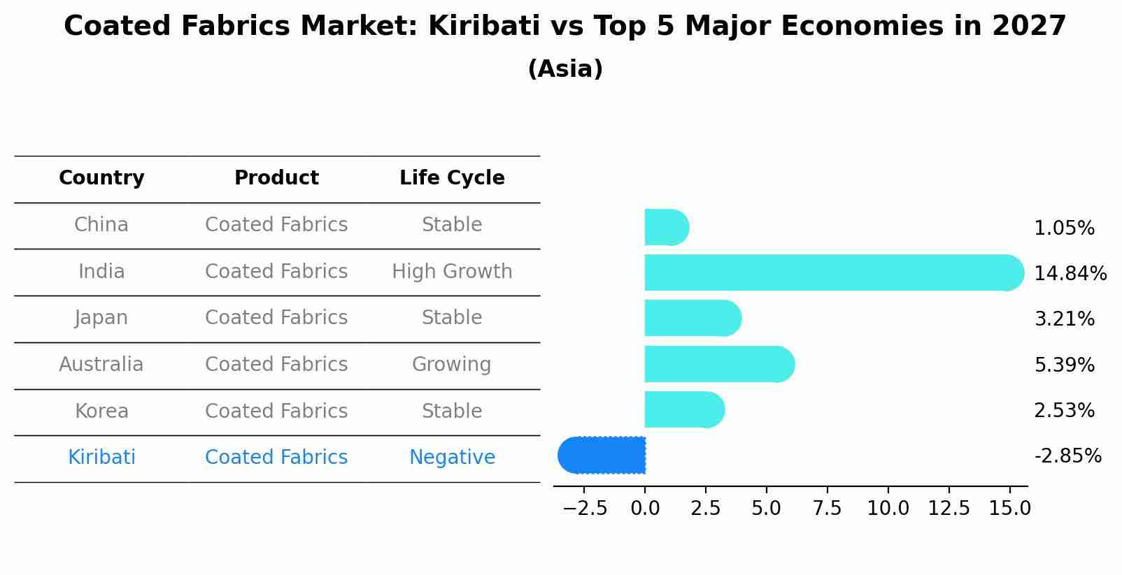 Coated Fabrics Market: Kiribati vs Top 5 Major Economies in 2027 (Asia)