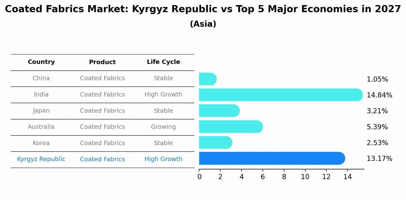 Coated Fabrics Market: Kyrgyz Republic vs Top 5 Major Economies in 2027 (Asia)
