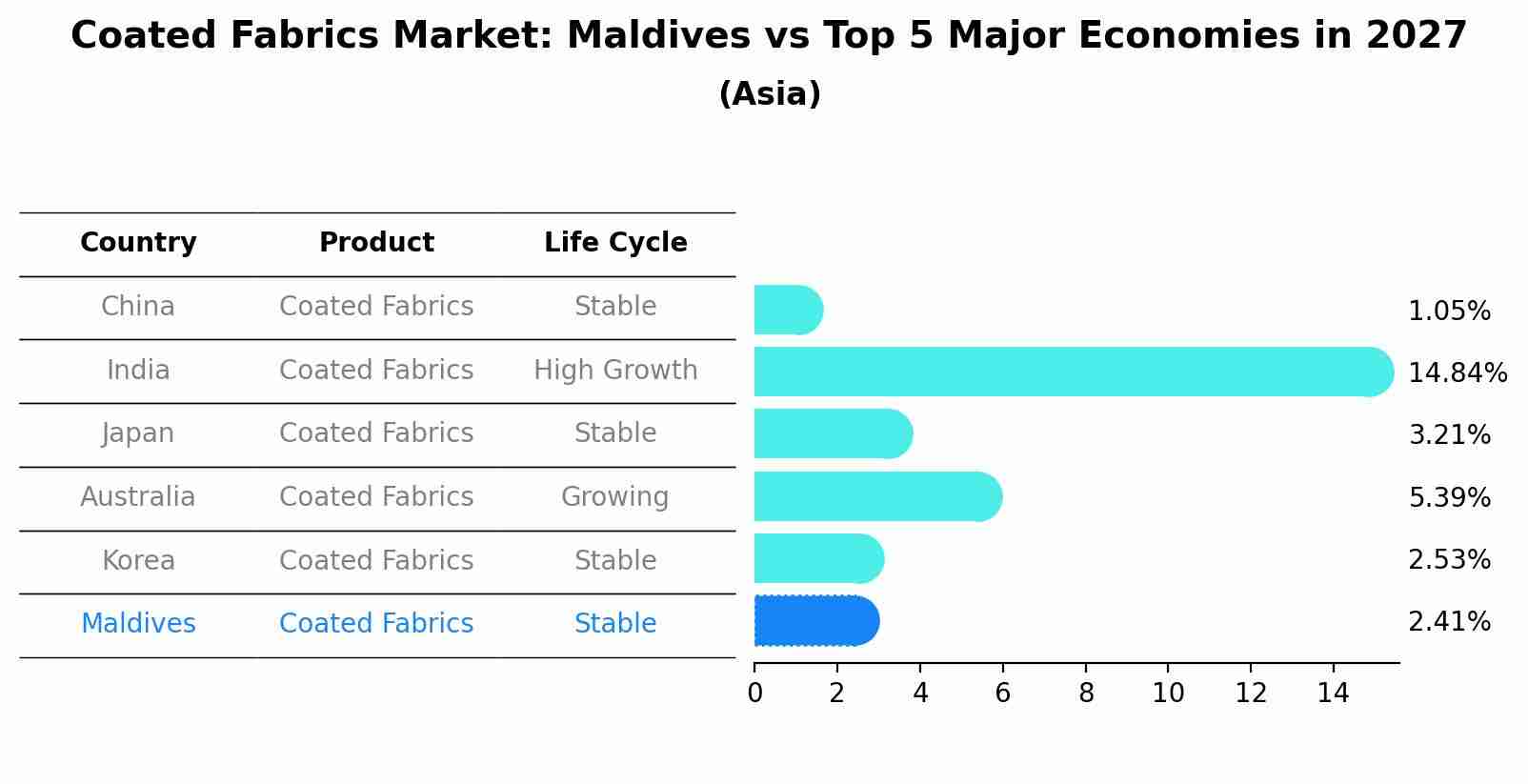 Coated Fabrics Market: Maldives vs Top 5 Major Economies in 2027 (Asia)