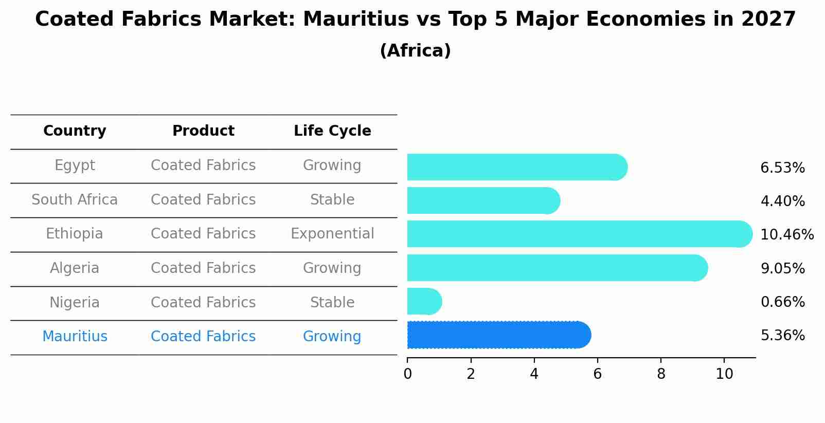 Coated Fabrics Market: Mauritius vs Top 5 Major Economies in 2027 (Africa)
