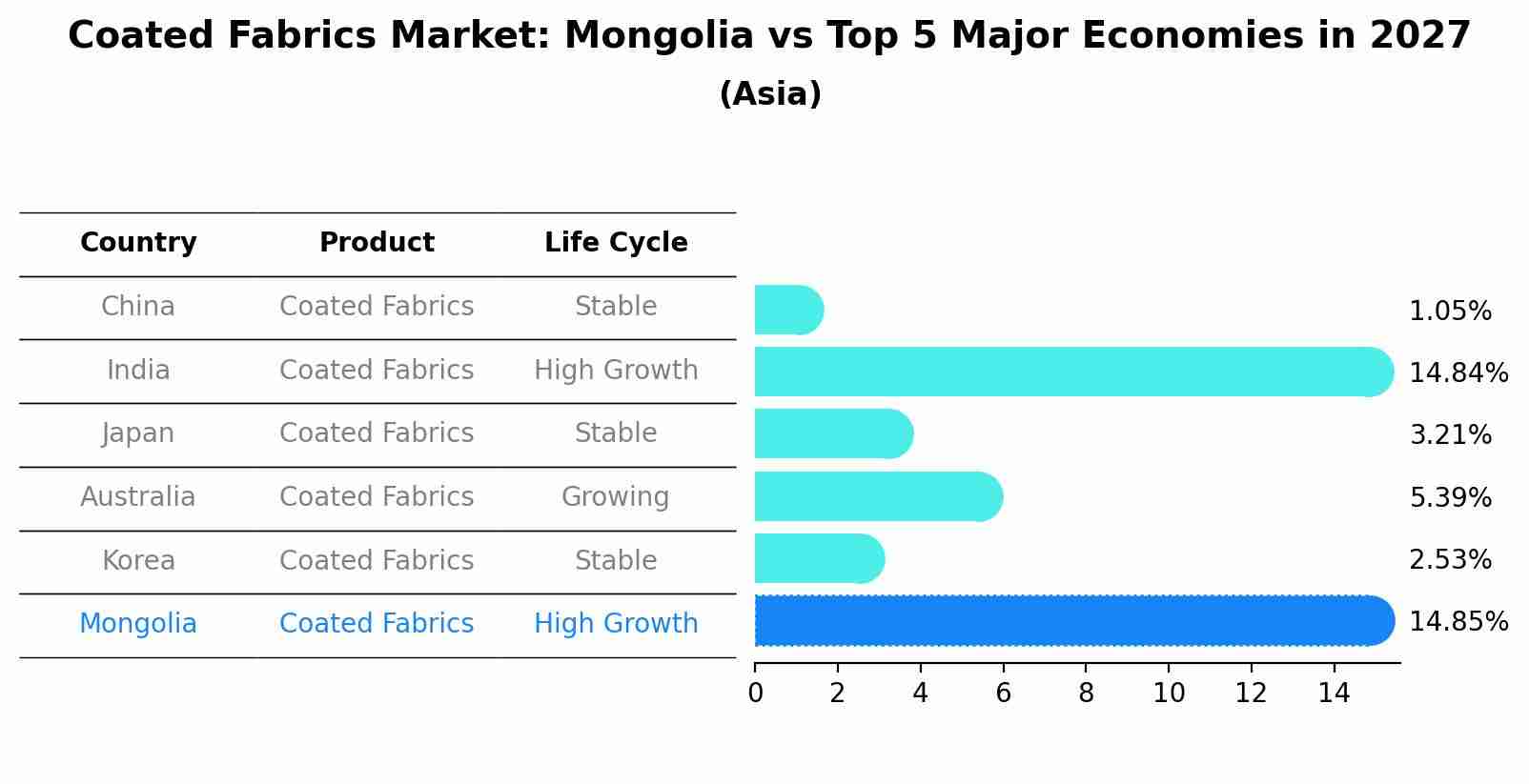 Coated Fabrics Market: Mongolia vs Top 5 Major Economies in 2027 (Asia)