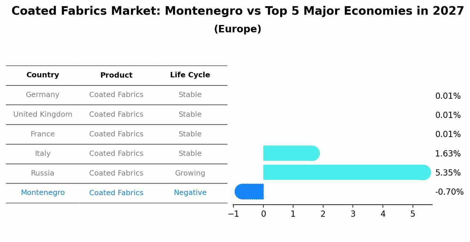 Coated Fabrics Market: Montenegro vs Top 5 Major Economies in 2027 (Europe)