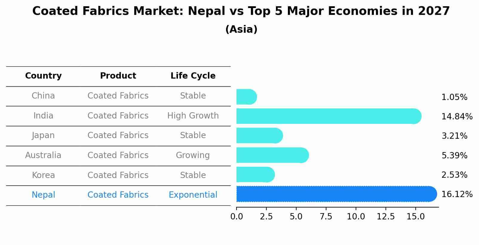 Coated Fabrics Market: Nepal vs Top 5 Major Economies in 2027 (Asia)