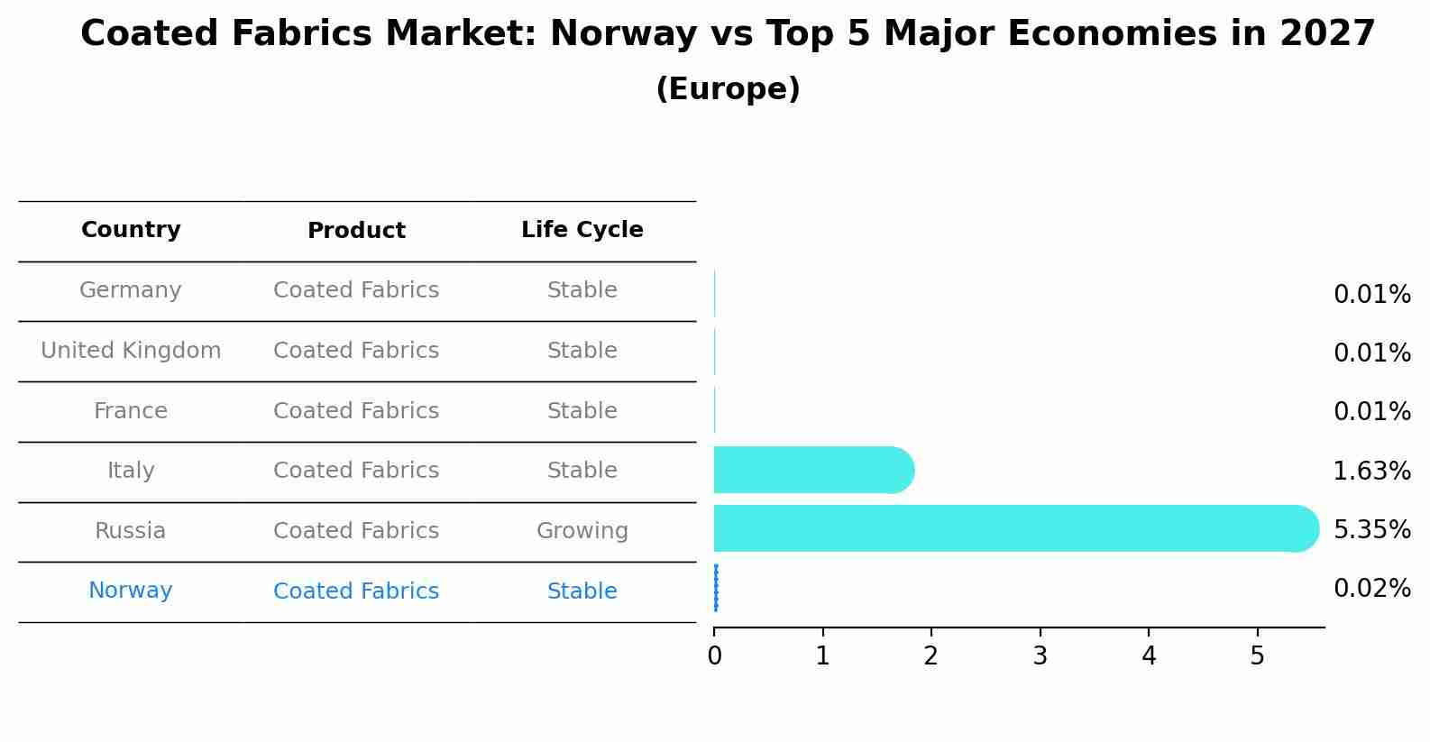 Coated Fabrics Market: Norway vs Top 5 Major Economies in 2027 (Europe)