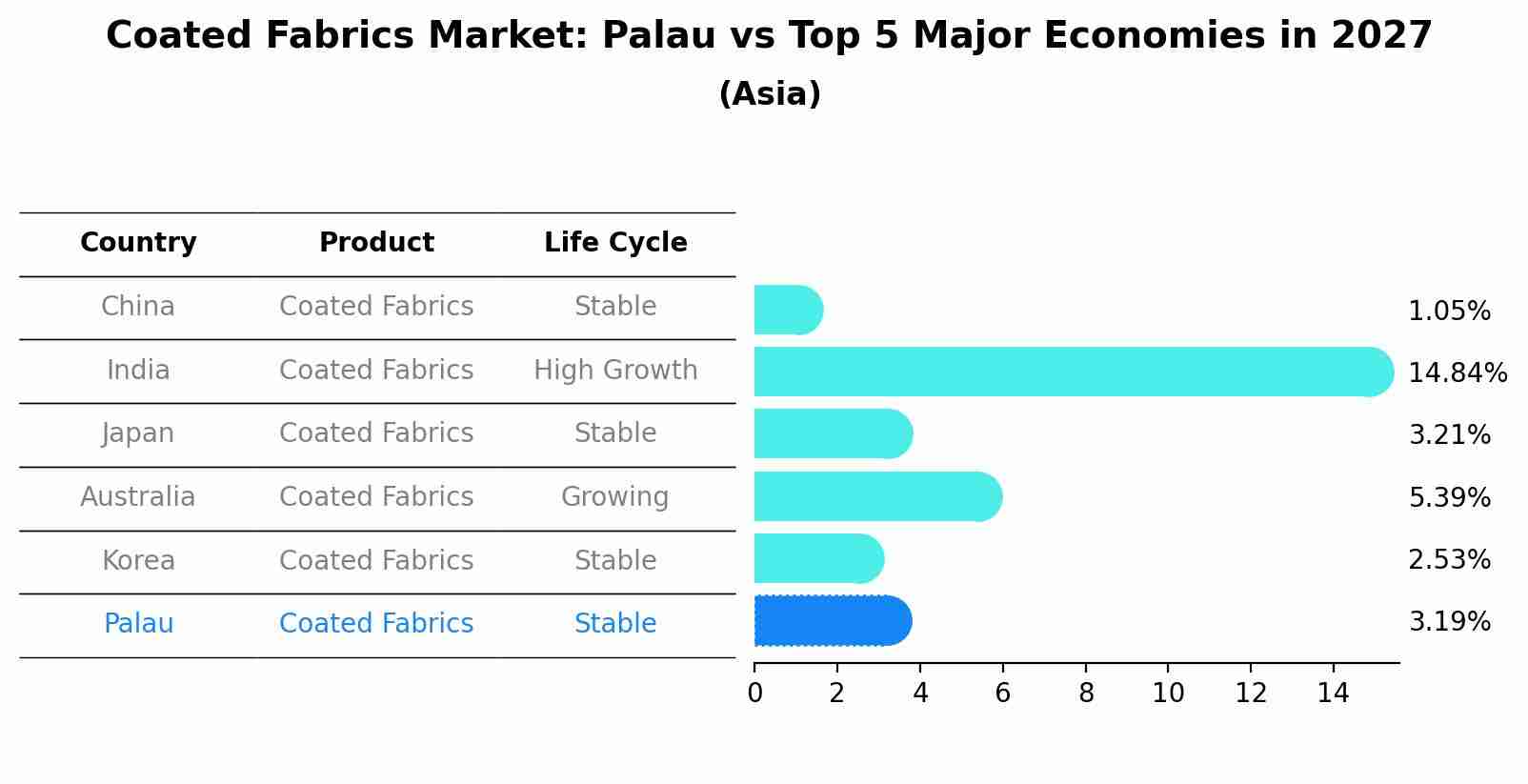 Coated Fabrics Market: Palau vs Top 5 Major Economies in 2027 (Asia)