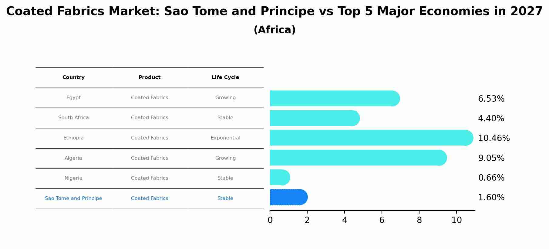 Coated Fabrics Market: Sao Tome and Principe vs Top 5 Major Economies in 2027 (Africa)