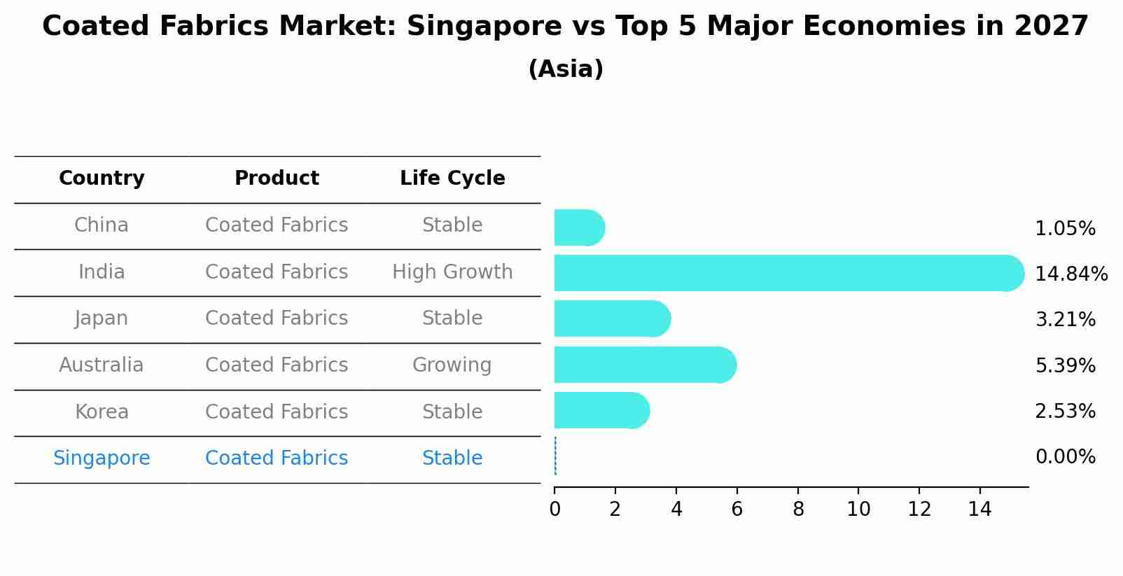 Coated Fabrics Market: Singapore vs Top 5 Major Economies in 2027 (Asia)