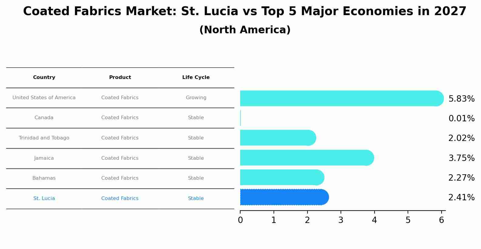Coated Fabrics Market: St. Lucia vs Top 5 Major Economies in 2027 (North America)