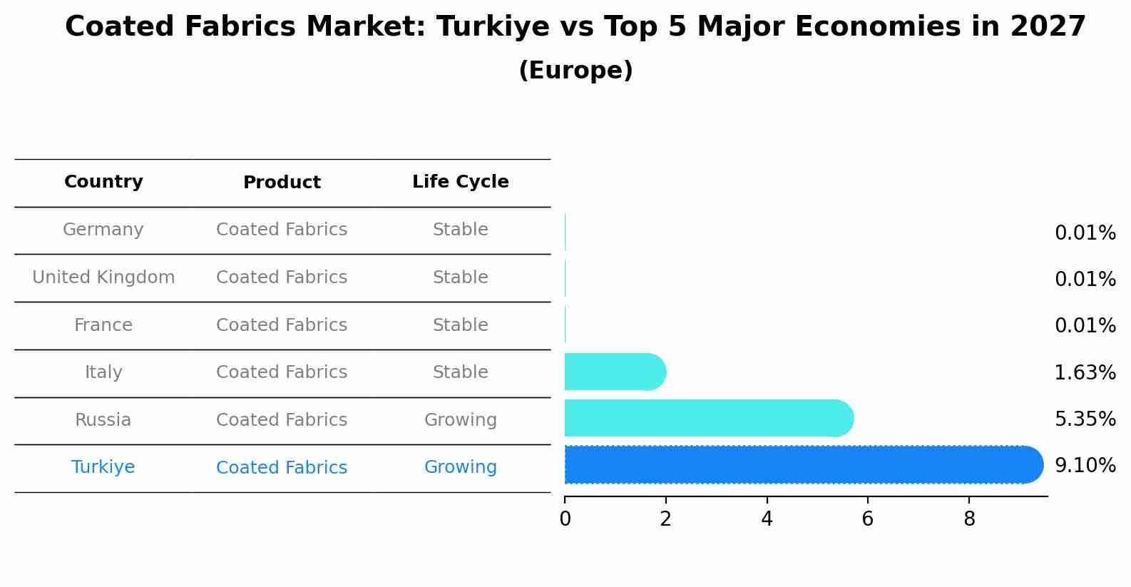 Coated Fabrics Market: Turkiye vs Top 5 Major Economies in 2027 (Europe)