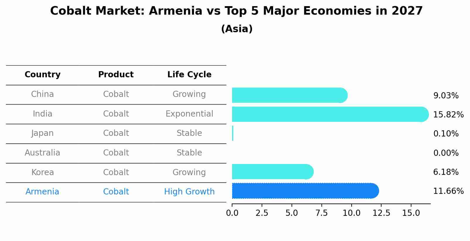 Cobalt Market: Armenia vs Top 5 Major Economies in 2027 (Asia)