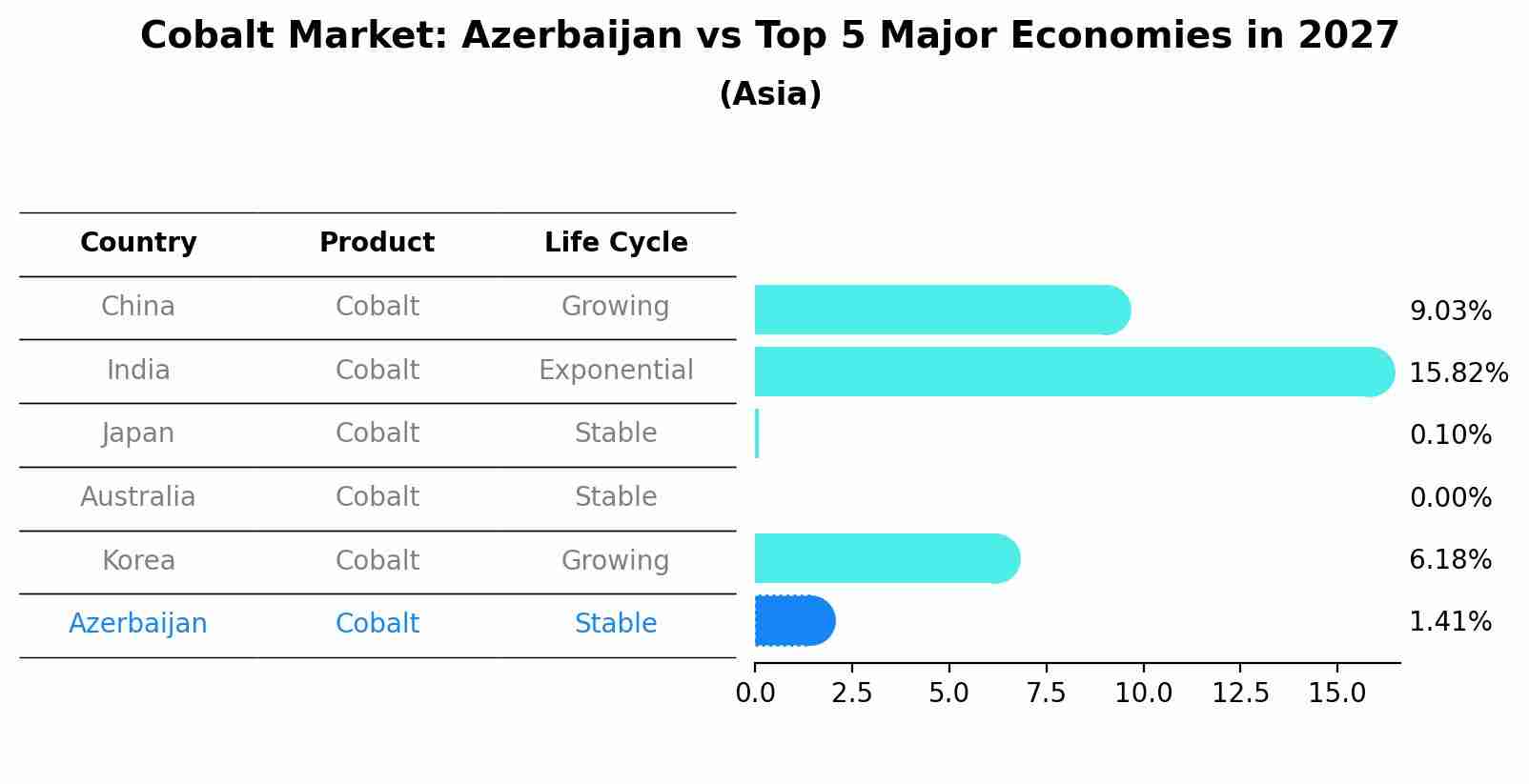 Cobalt Market: Azerbaijan vs Top 5 Major Economies in 2027 (Asia)