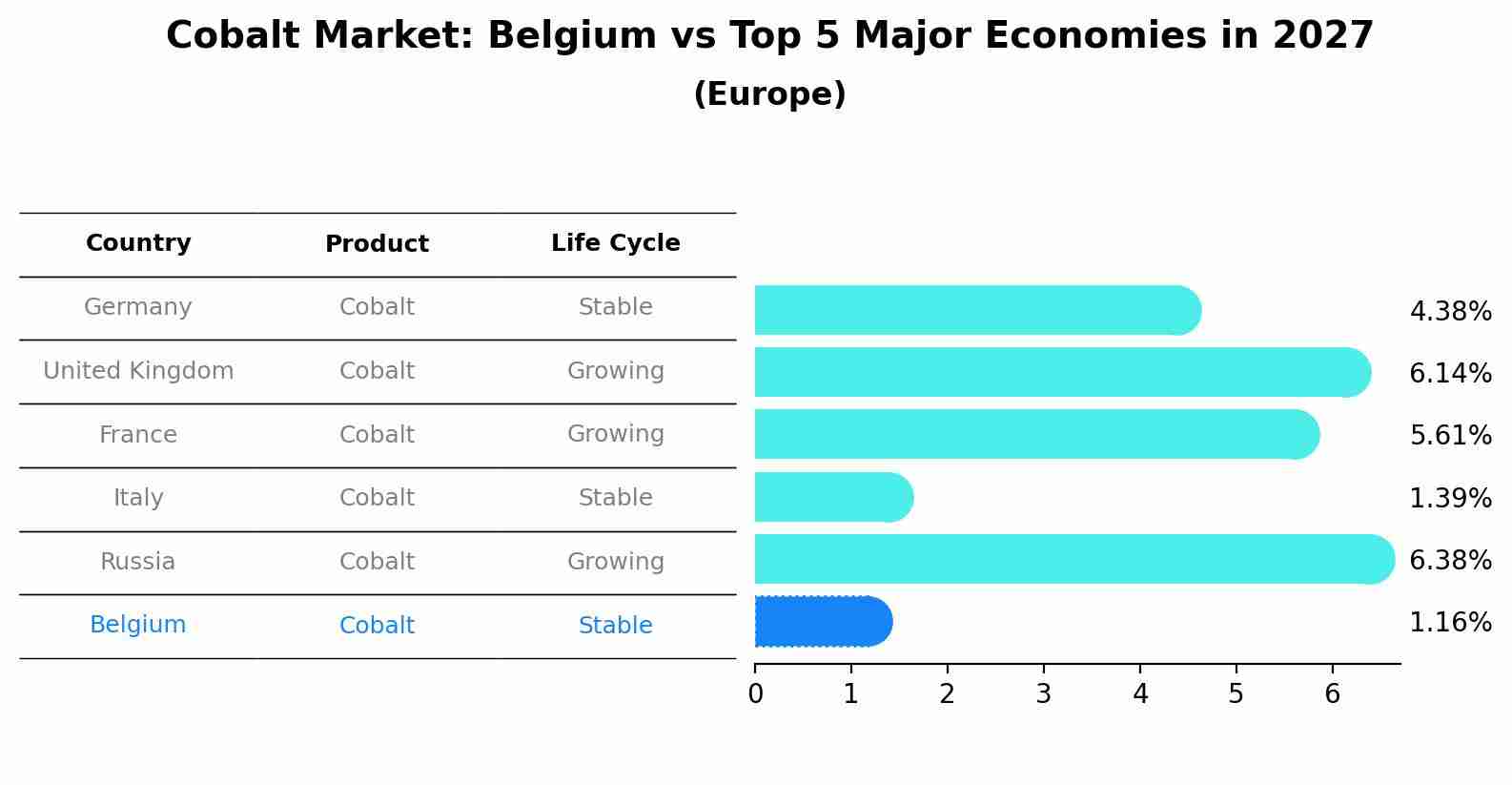 Cobalt Market: Belgium vs Top 5 Major Economies in 2027 (Europe)